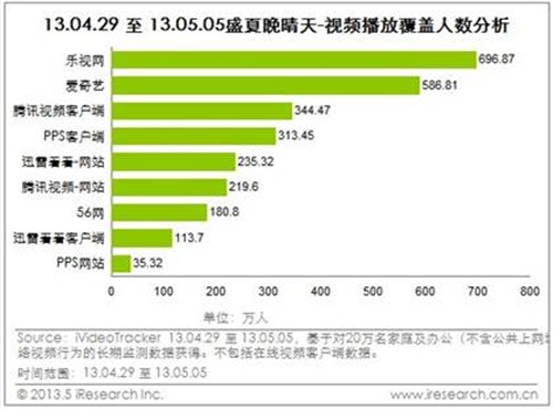 艾瑞：乐视强势运营 多部热剧全网第一 