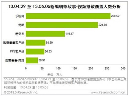 艾瑞：乐视强势运营 多部热剧全网第一 