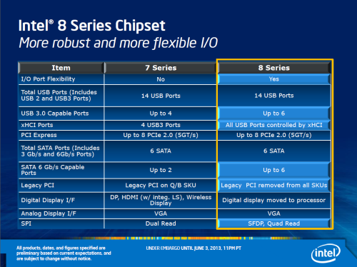 USB3/SATA3圆满 Intel Z87芯片组评测 