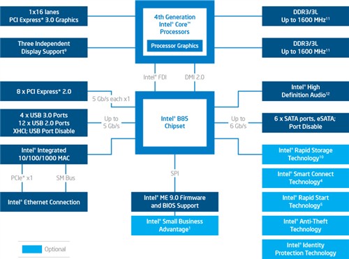 USB3/SATA3圆满 Intel Z87芯片组评测 