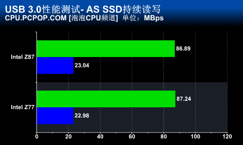 USB3/SATA3圆满 Intel Z87芯片组评测 