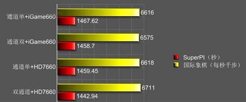 双通道对APU有多重要？战斧A85FX实测 