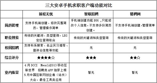 拒绝最难就业年 安卓求职客户端横评 