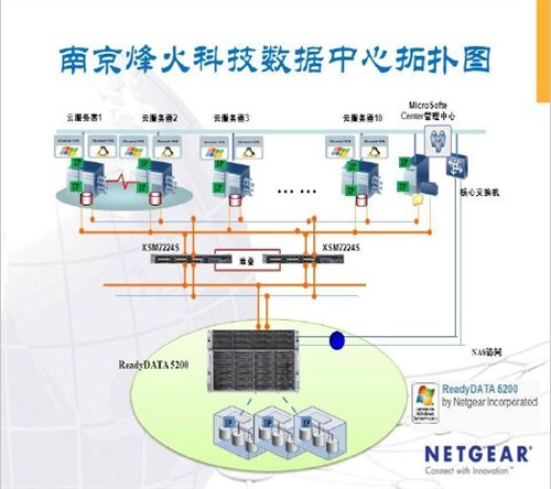 网件ReadyDATA 力助烽火通信研发基地 