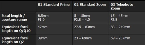 升级为1/1.7英寸CMOS 宾得Q7正式发布 