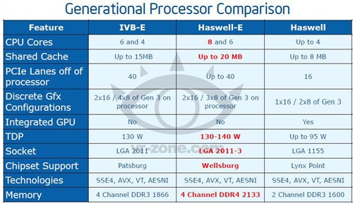 桌面8核时代到来 Intel Haswell-E预览 