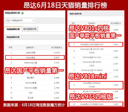 销量夺第一 昂达四核平板称霸618大促 