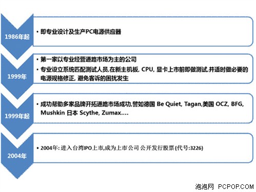 台湾高品质 至宝电源挺近中国大陆 