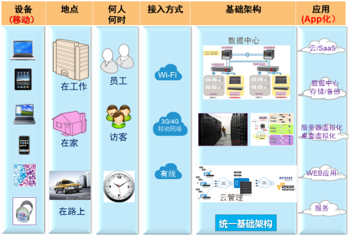 移动互联网发展下的企业网变革！网件 