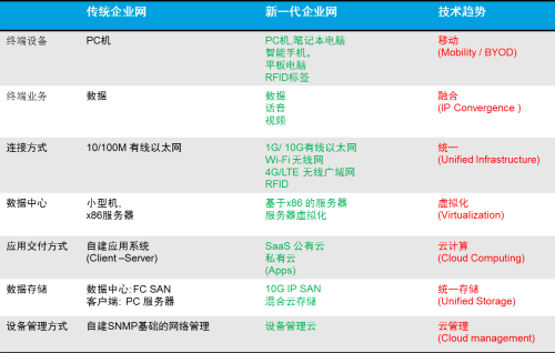 移动互联网发展下的企业网变革！网件 