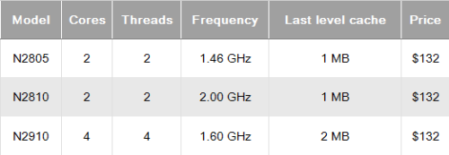 Celeron也有四核 Intel 22nm新品曝光 