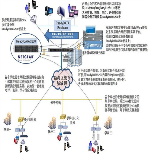 网件存储为温州市瓯海区教师发展中心 