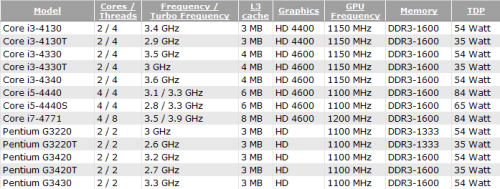 最高3.6GHz！亲民Haswell i3 9月发布 