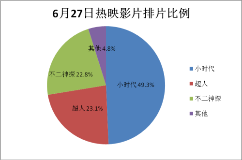 网易电影票：《小时代》上座率奇高  