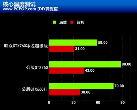 高端性价比之王！映众GTX760冰龙评测 