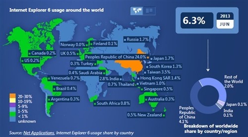 受我国影响：IE 6全球分布仍为6.3% 