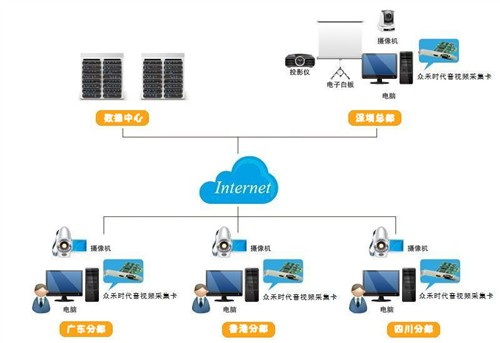 1080p60 HDMI采集卡HZ8100A助力高清视频会议 