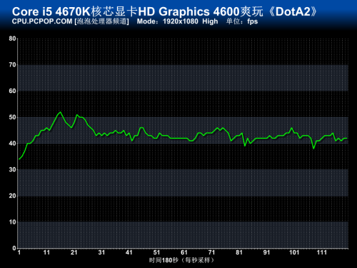 全民激战！Haswell核芯显卡畅玩Dota2 