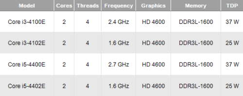 Intel将发布四款Core i5/i3双核版Haswell嵌入式处理器 