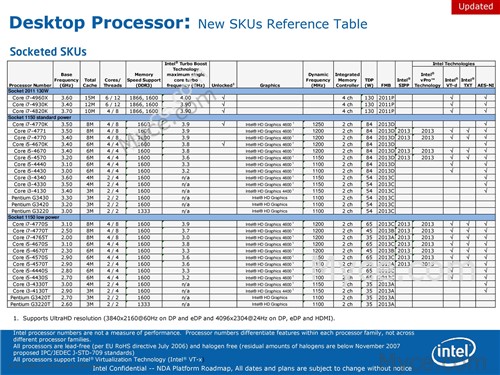 Intel将发布四款Core i5/i3双核版Haswell嵌入式处理器 