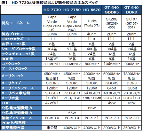 GCN入门新军!Radeon HD 7730性能测试 