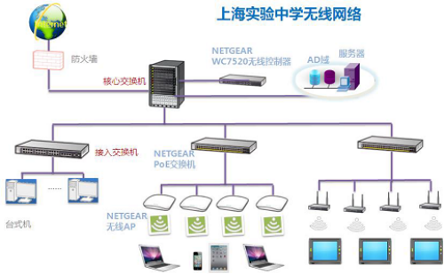 网件上海实验中学共同构建信息化校园 