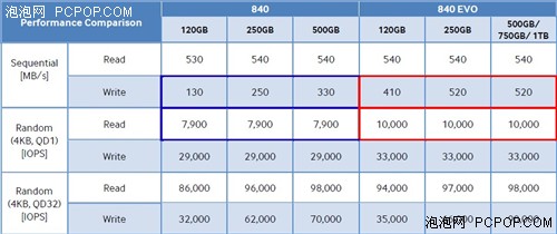 取代840成为新主力 三星840 EVO解析 