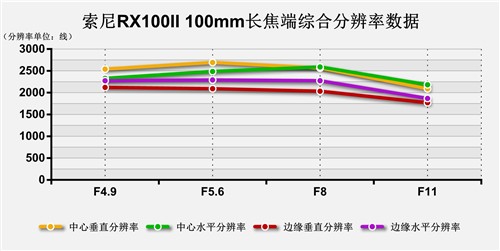 镜头素质不俗 索尼RX100II评测性能篇 