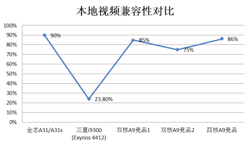 性能迸发全志A31/A31s挑战四核处理器 