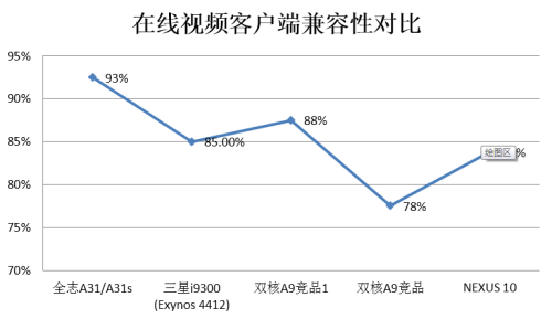 性能迸发全志A31/A31s挑战四核处理器 