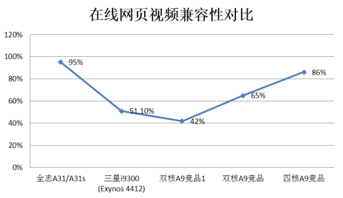 性能迸发全志A31/A31s挑战四核处理器 