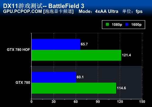 一切只为性能！影驰GTX780名人堂评测 