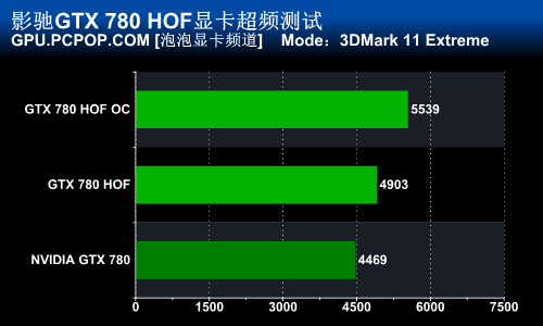 一切只为性能！影驰GTX780名人堂评测 