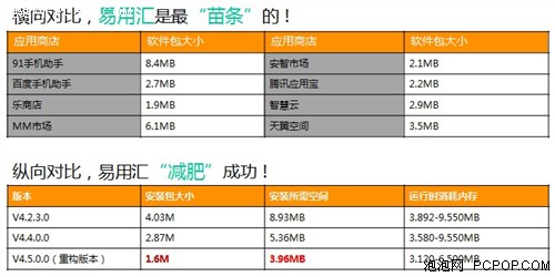 轻量极速 金立易用汇V4.5.0.0全新登场 