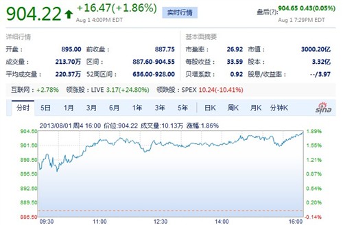 Moto X发布！谷歌股票小幅上涨1.86% 