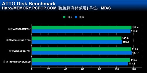 全球最大容量 日立1.5TB笔记本盘首测 