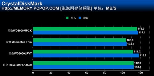 全球最大容量 日立1.5TB笔记本盘首测 