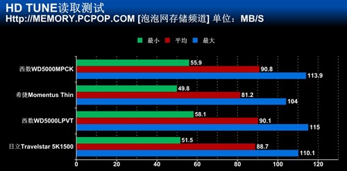 全球最大容量 日立1.5TB笔记本盘首测 