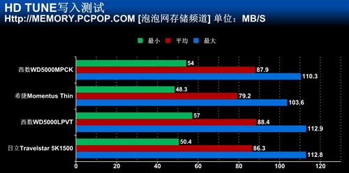 全球最大容量 日立1.5TB笔记本盘首测 