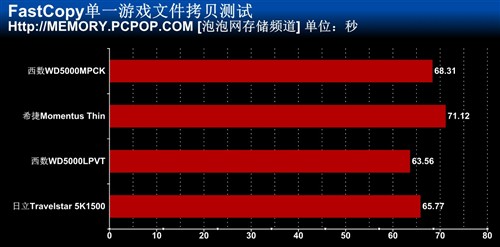 全球最大容量 日立1.5TB笔记本盘首测 