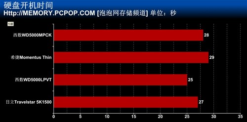 全球最大容量 日立1.5TB笔记本盘首测 