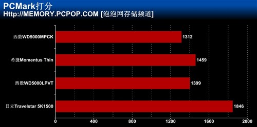 全球最大容量 日立1.5TB笔记本盘首测 