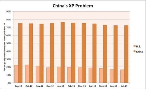 Win XP退市倒计时 72%中国用户仍在用 