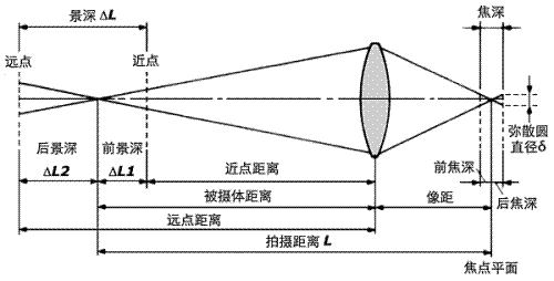 新手如何看相机 你需要知道的一切 