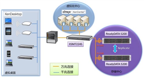 网件深圳众鸿科技构筑万兆云灾备数据 