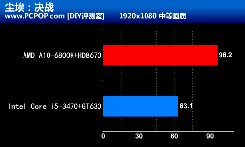 整合平台无敌手！A10-6800K装机推荐 