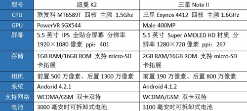 千元5.5英寸屏 纽曼K2对比三星Note II 