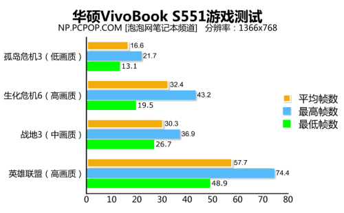 能否爽玩?华硕VivoBook S551游戏测试 