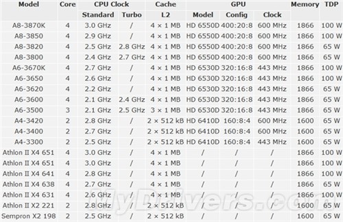 bat365的登录入口值得收藏！AMD全部APU型号与参数汇总(图1)