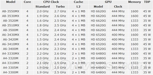 值得收藏！AMD全部APU型号与参数汇总 